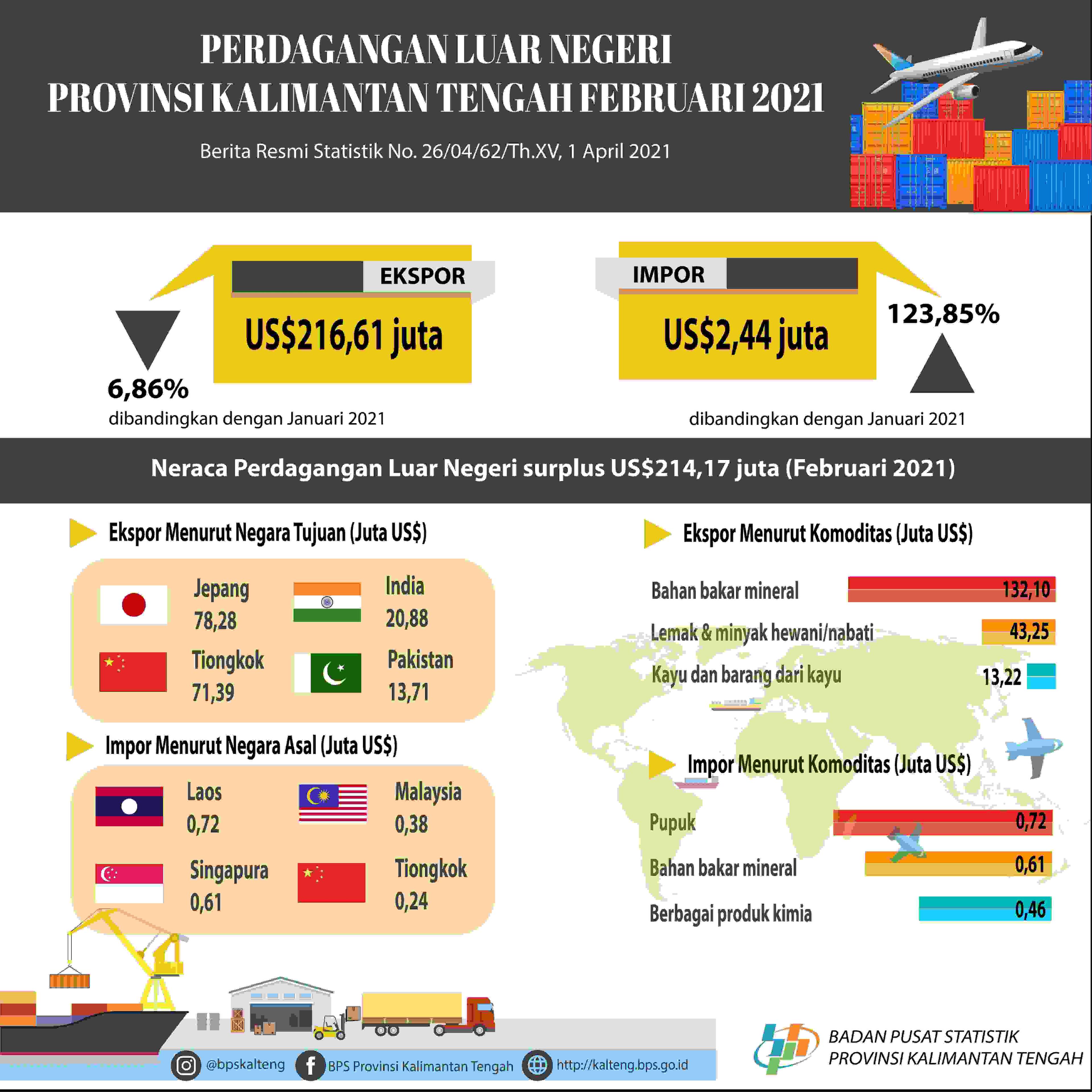 Februari 2021, Ekspor Kalimantan Tengah senilai US$216,61 juta, turun 6,86 persen dibanding Januari 2021. Sementara impor naik 122,94 persen menjadi US$2,44 juta.