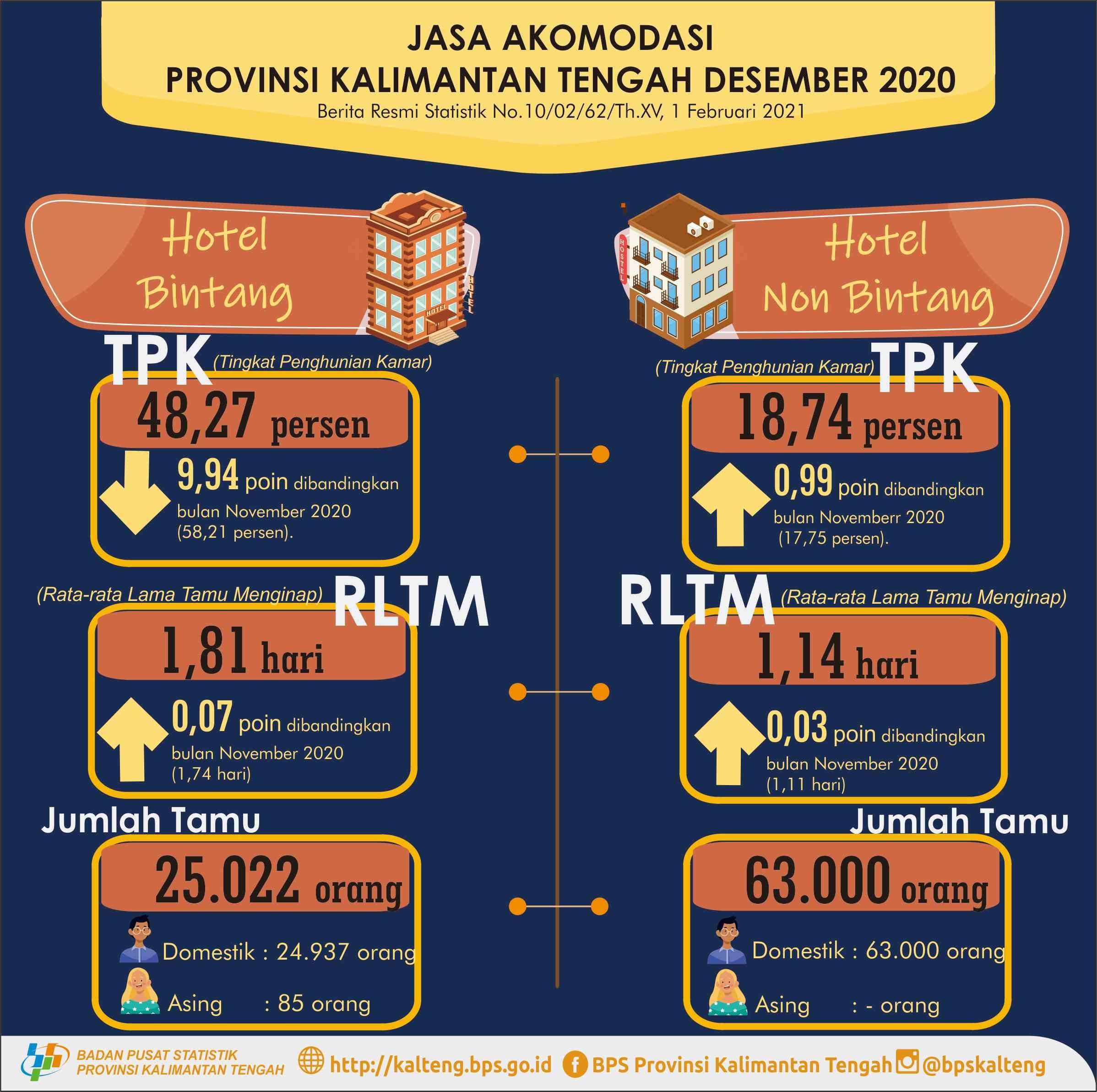 Desember 2020, TPK hotel bintang selama 48,27%