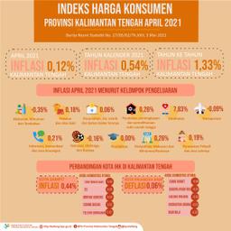 April 2021 Deflasi Palangka Raya Sebesar 0,06% Dan Inflasi Sampit Sebesar 0,44%