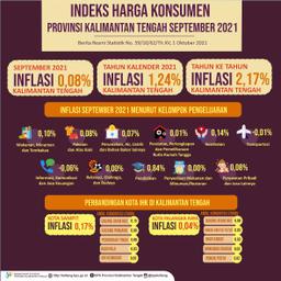 September 2021 Palangka Raya Mengalami Inflasi 0,04% Dan Sampit Mengalami Inflasi 0,17%