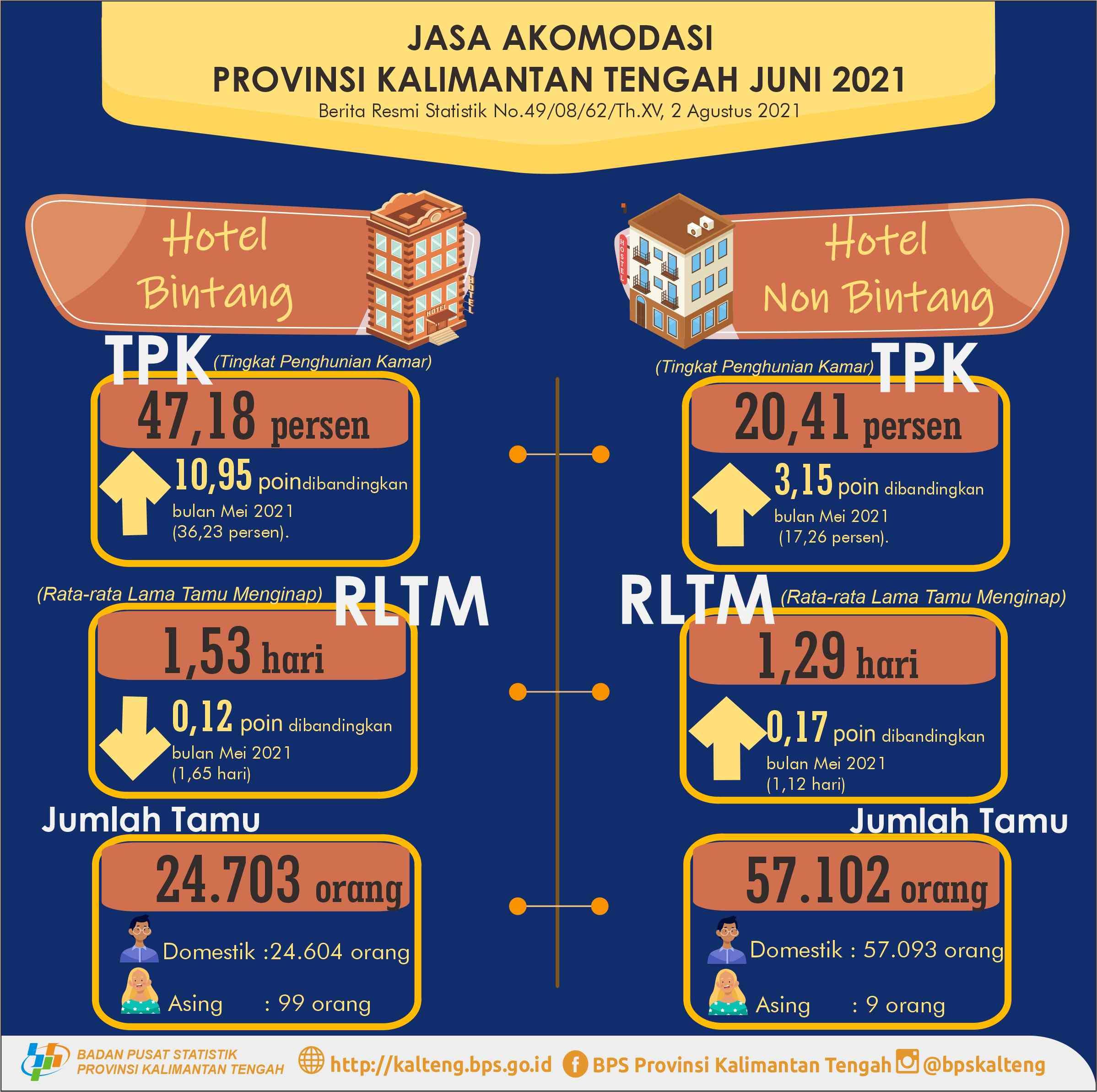 Juni 2021: TPK hotel bintang 47,18% dan jumlah tamu menginap sebanyak 24.703 orang.