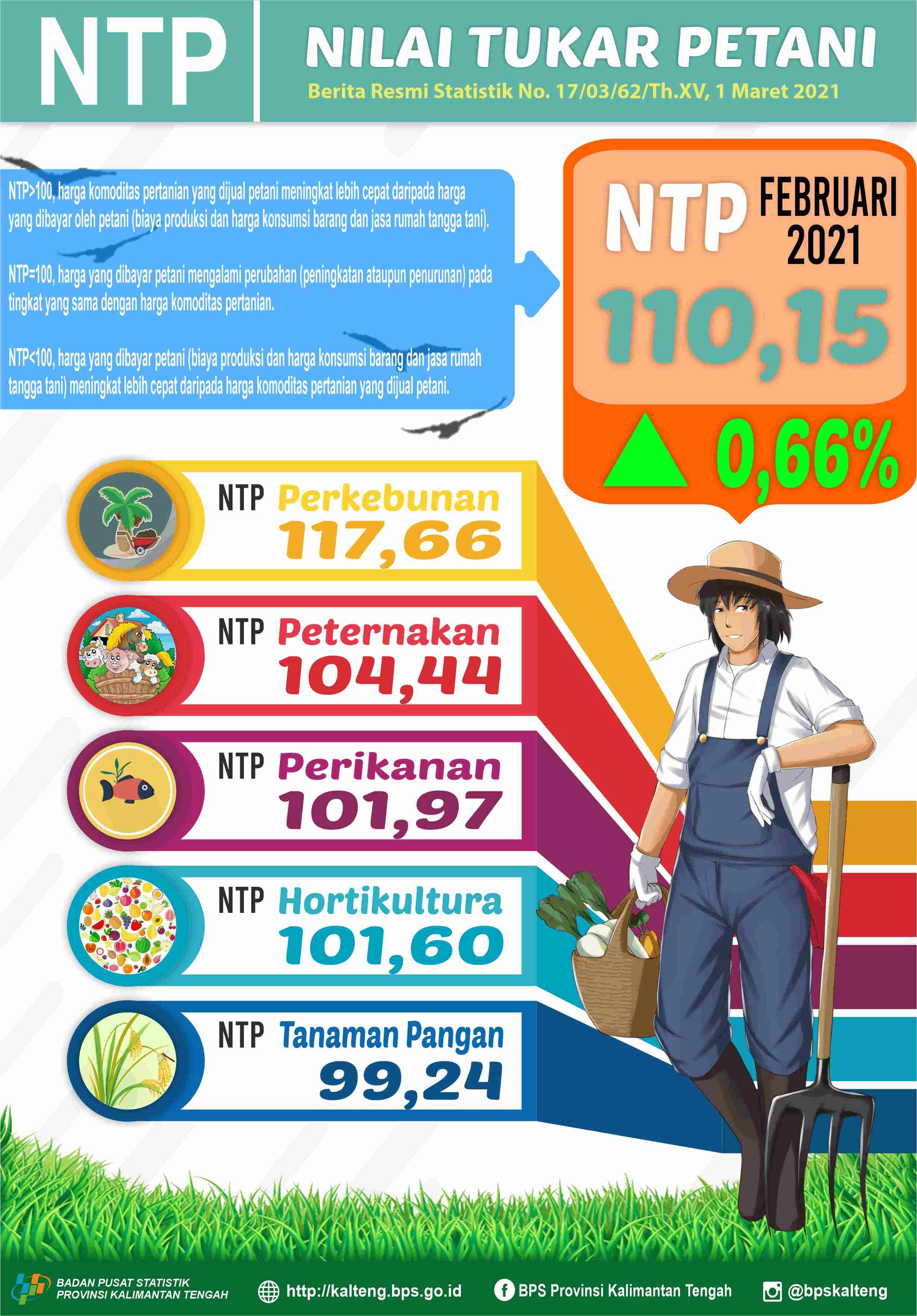 February 2021, Kalimantan Tengah Combined NTP 110.15.