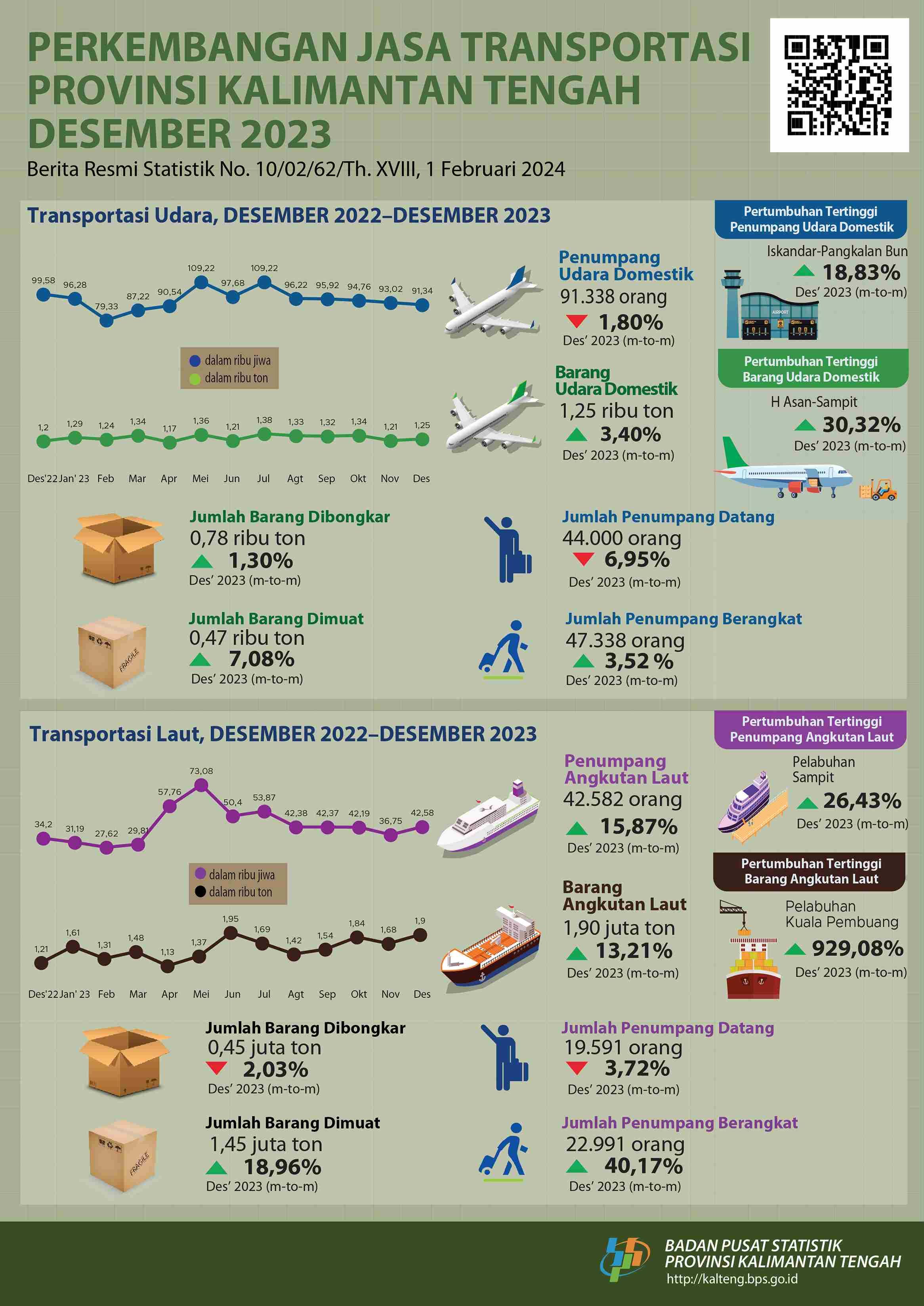 The number of air transportation passengers during December 2023 decreased by 1.80 percent compared to November 2023, while the number of sea transportation passengers increased by 15.87 percent.