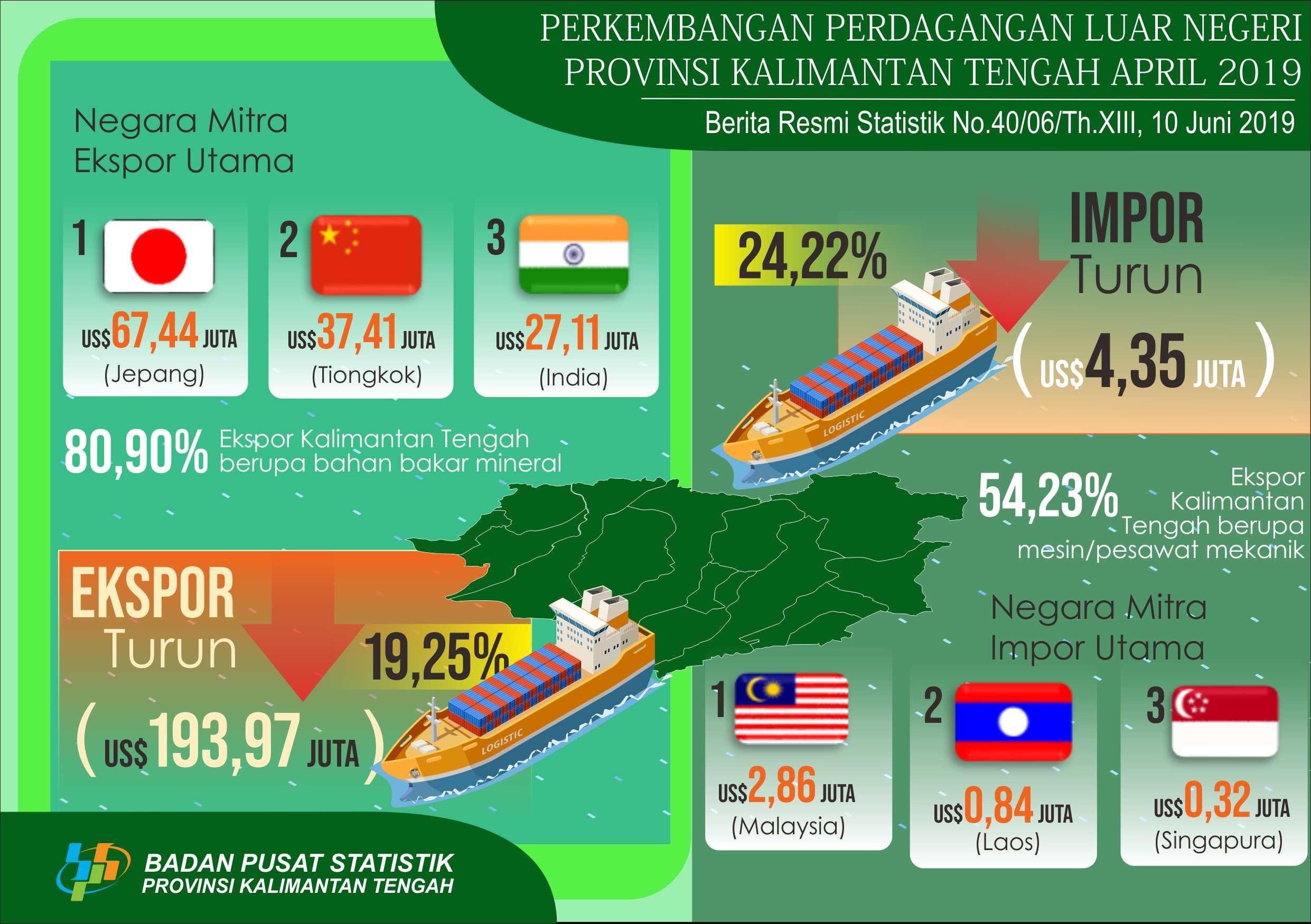 Neraca perdagangan luar negeri terjadi surplus US$189,62 juta (April 2019)