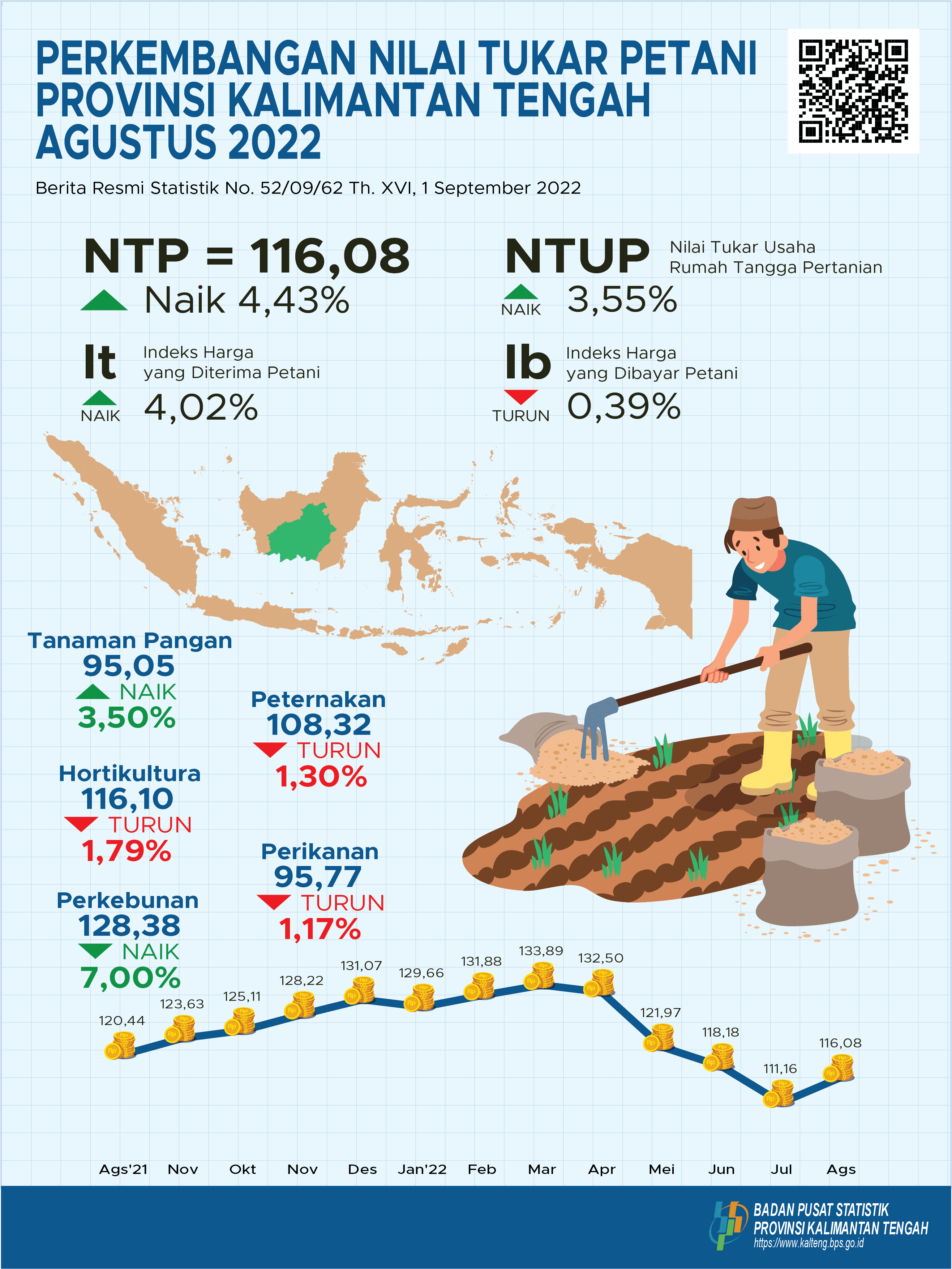 August 2022: Combined NTP of Kalimantan Tengah during August 2022 amounted to 116.08, an increase of 4.43 percent compared to July 2022.