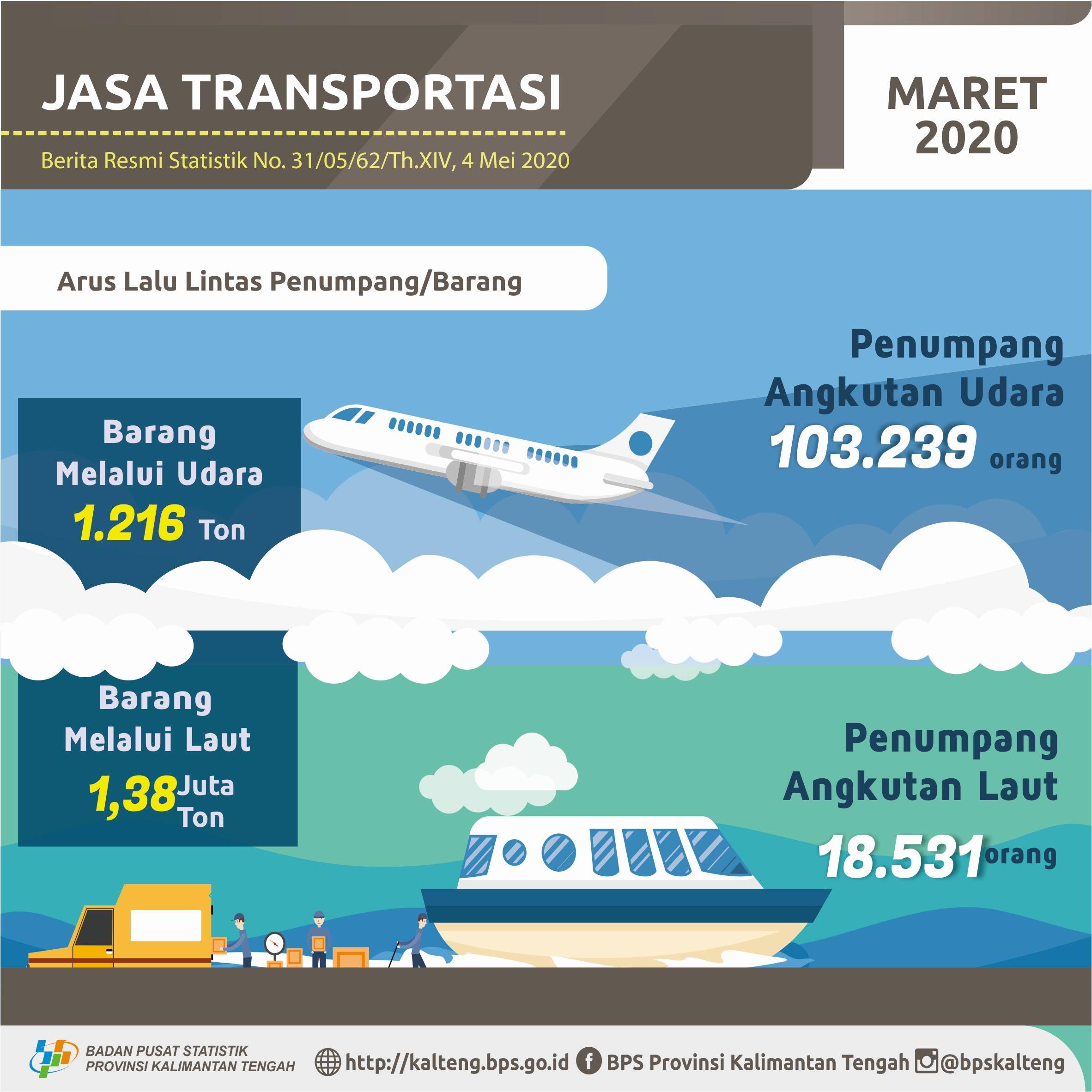 Maret 2020, Jumlah penumpang transportasi laut dan udara masing-masing turun 14,02% dan 13,90%