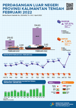 February 2022 Kalimantan Tengah Exports In February 2022 Valued At US$514.63 Million, Up 184.91 Percent Compared To January 2022 And Imports Fell 23.17 Percent To US$2.62 Million.