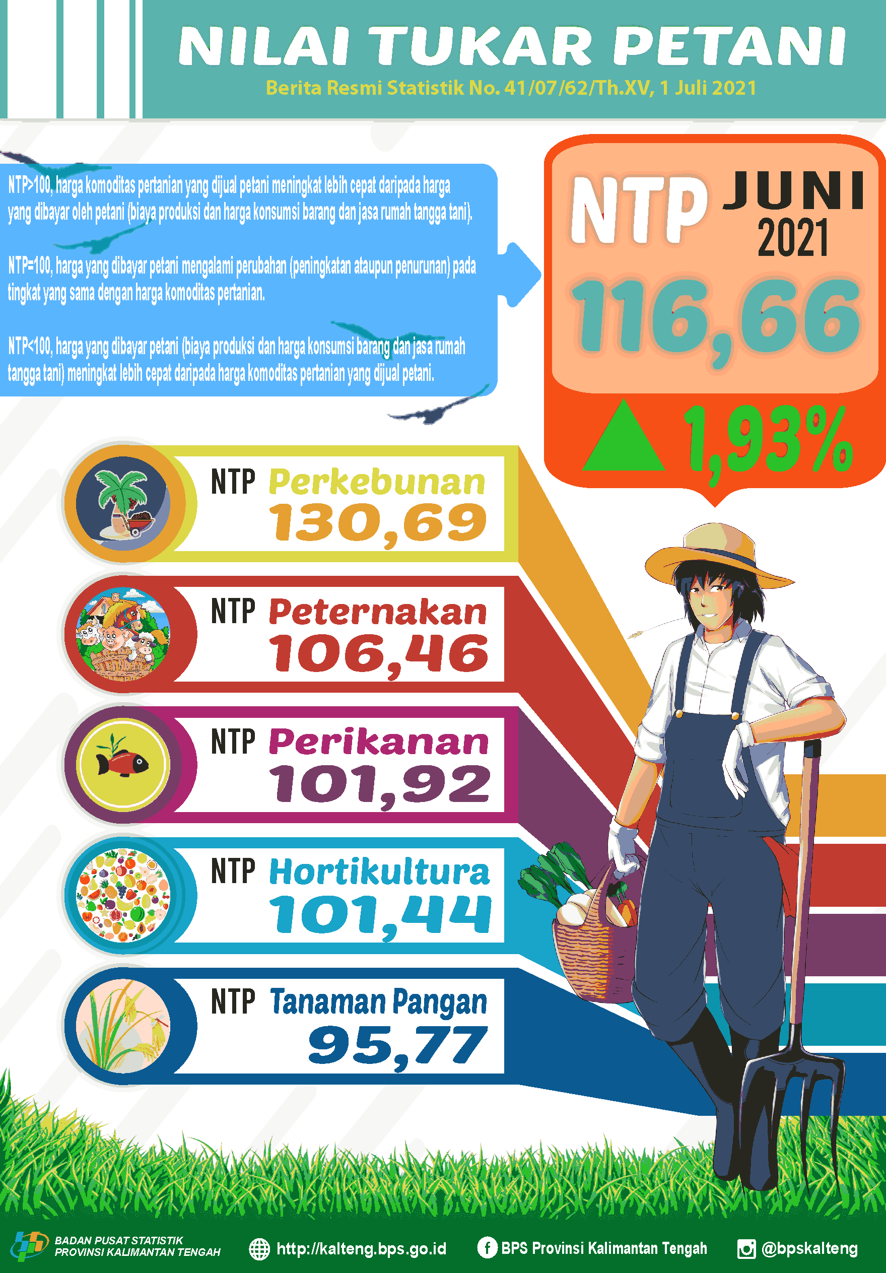 June 2021: Kalimantan Tengah's Combined NTP of 116.66 or an increase of 1.93% compared to May 2021, the IKRT of rural households decreased 0.10%.