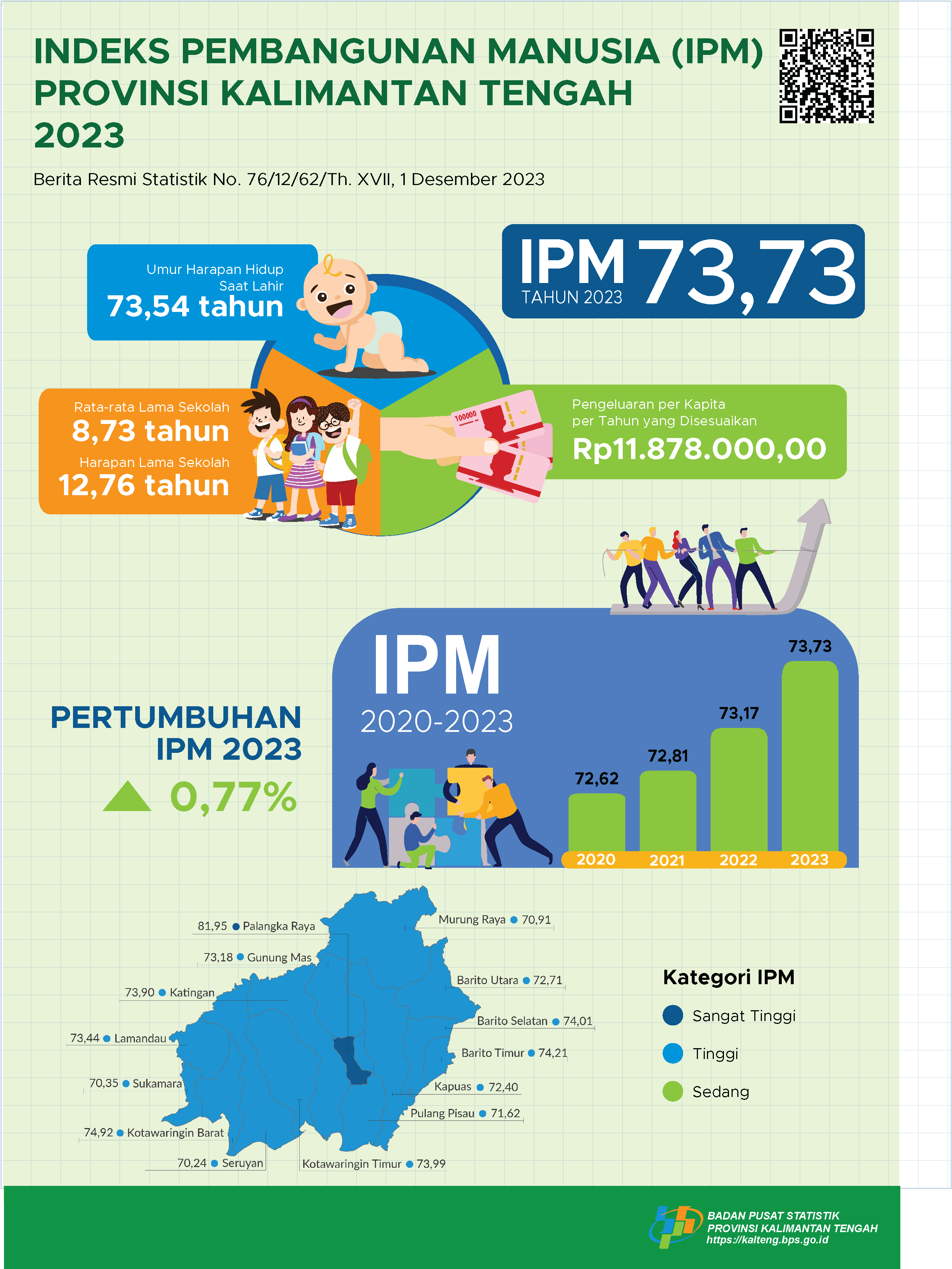 November 2023: Indeks Pembangunan Manusia (IPM) Kalimantan Tengah 2023 mencapai 73,73