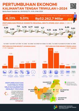 Kalimantan Tengahs Economy Based On GRDP In Quarter I-2024 Grew 5.01 Percent Y-On-Y And Contracted 6.23 Percent Q-To-Q.