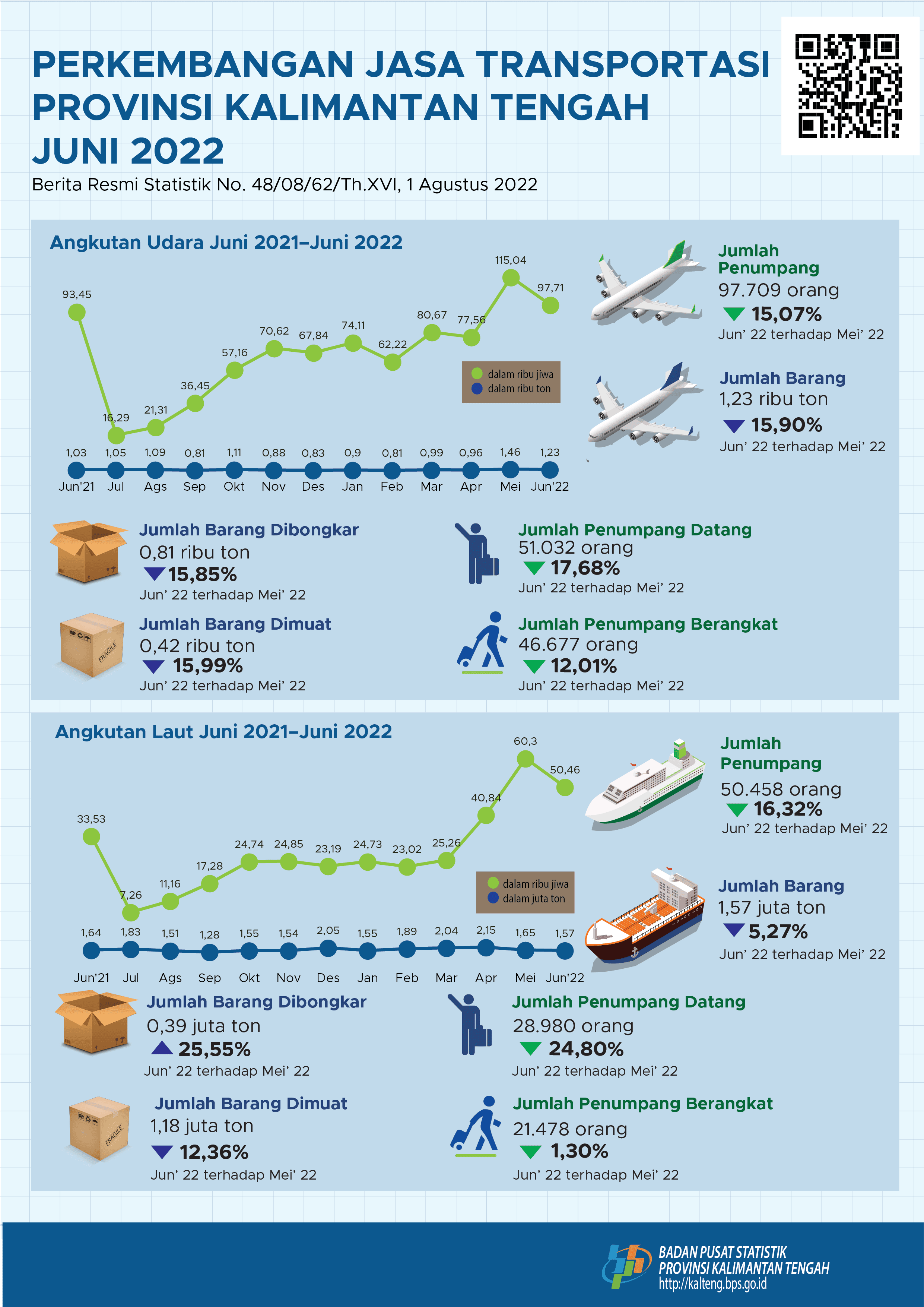 Juni 2022: Frekuensi penerbangan angkutan udara dan kunjungan angkutan laut selama mengalami kenaikan dibanding Mei 2022, masing-masing sebesar 15,07 persen dan 16,32 persen