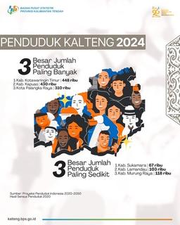 Data Penduduk untuk Kalimantan Tengah Tahun 2024