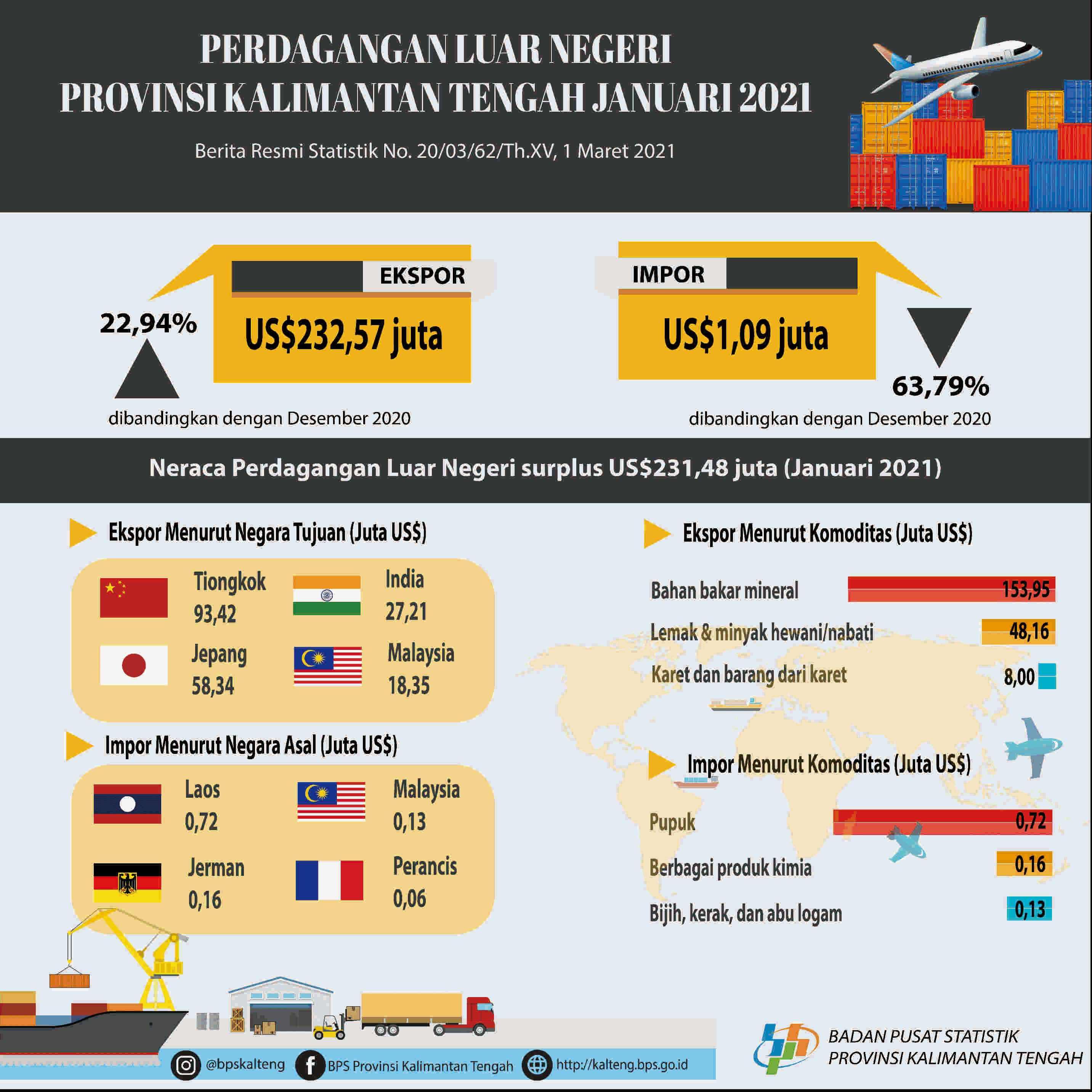 Januari 2021, nilai ekspor Kalimantan Tengah mencapai US$232,57 juta.