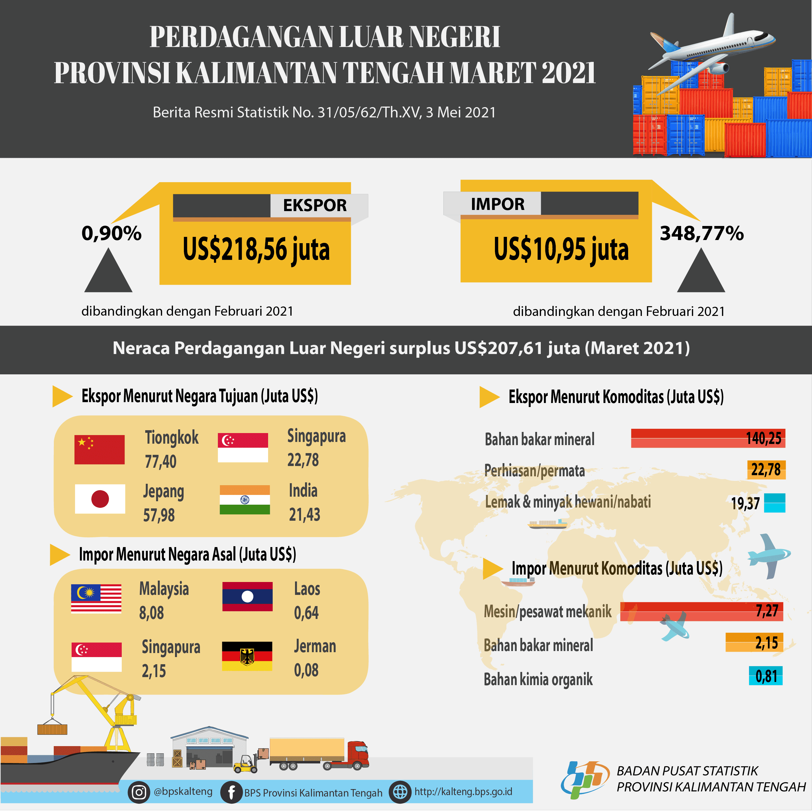 Maret 2021: Ekspor dan Impor Kalimantan Tengah senilai US$218,56 juta dan US$10,95 juta, naik 0,90% dan naik 348,77% dibanding Februari 2021