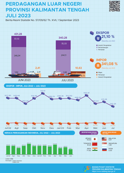 July 2023 Kalimantan Tengah Exports Valued At US$340.28 Million, Down 21.10 Percent Compared To June 2023 And Imports Increased To US$10.63 Million