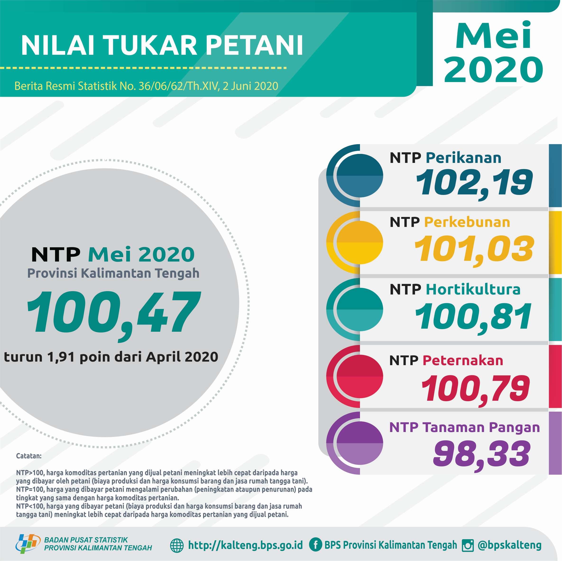 Combined NTP for May 2020 is 100.47%.