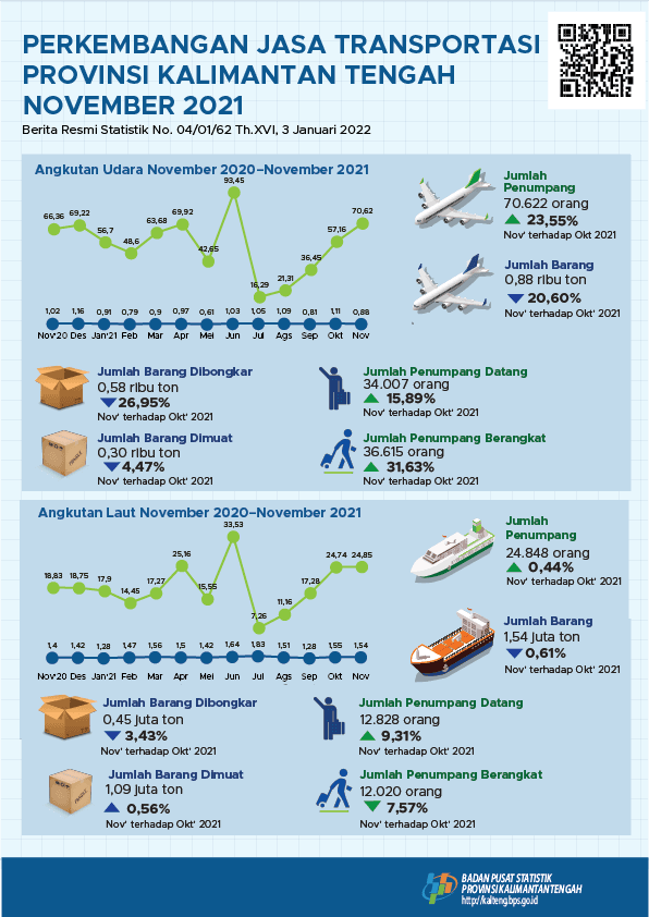 November 2021: The number of air and sea transportation passengers increased by 23.55% and 0.44% compared to October 2021