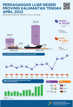 April 2022 Kalimantan Tengah Exports In April 2022 Valued At US$622.10 Million, Up 18.30 Percent Compared To March 2022