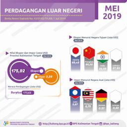 Selama Mei 2019, Nilai Ekspor Turun 9,31 Persen Menjadi US$175,92 Juta.