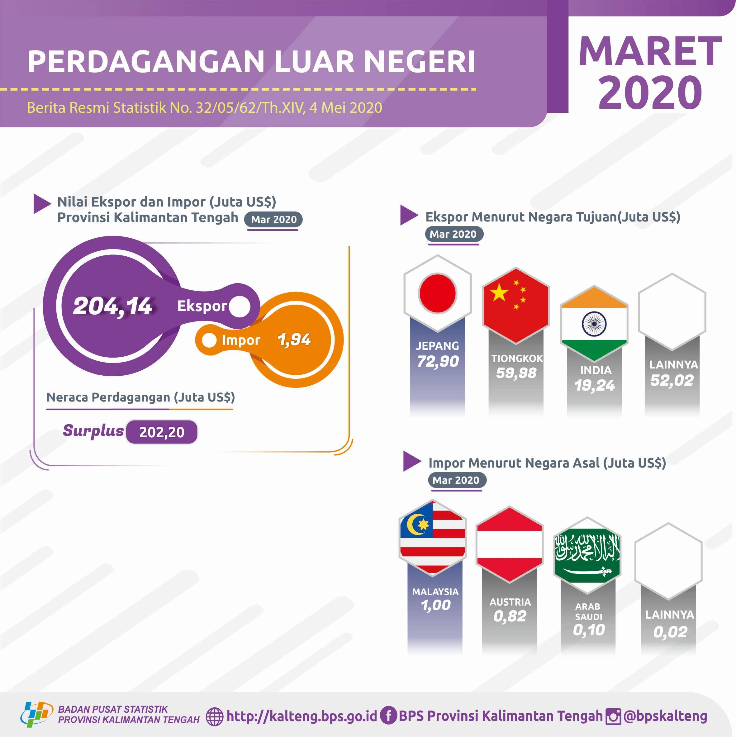 March 2020, the foreign trade balance has a surplus of US $ 202.20 million