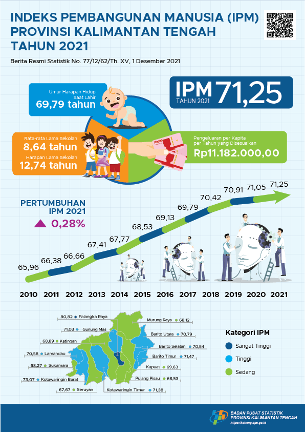 Kalimantan Tengah's Human Development Index (HDI) 2021 reached 71.25. 