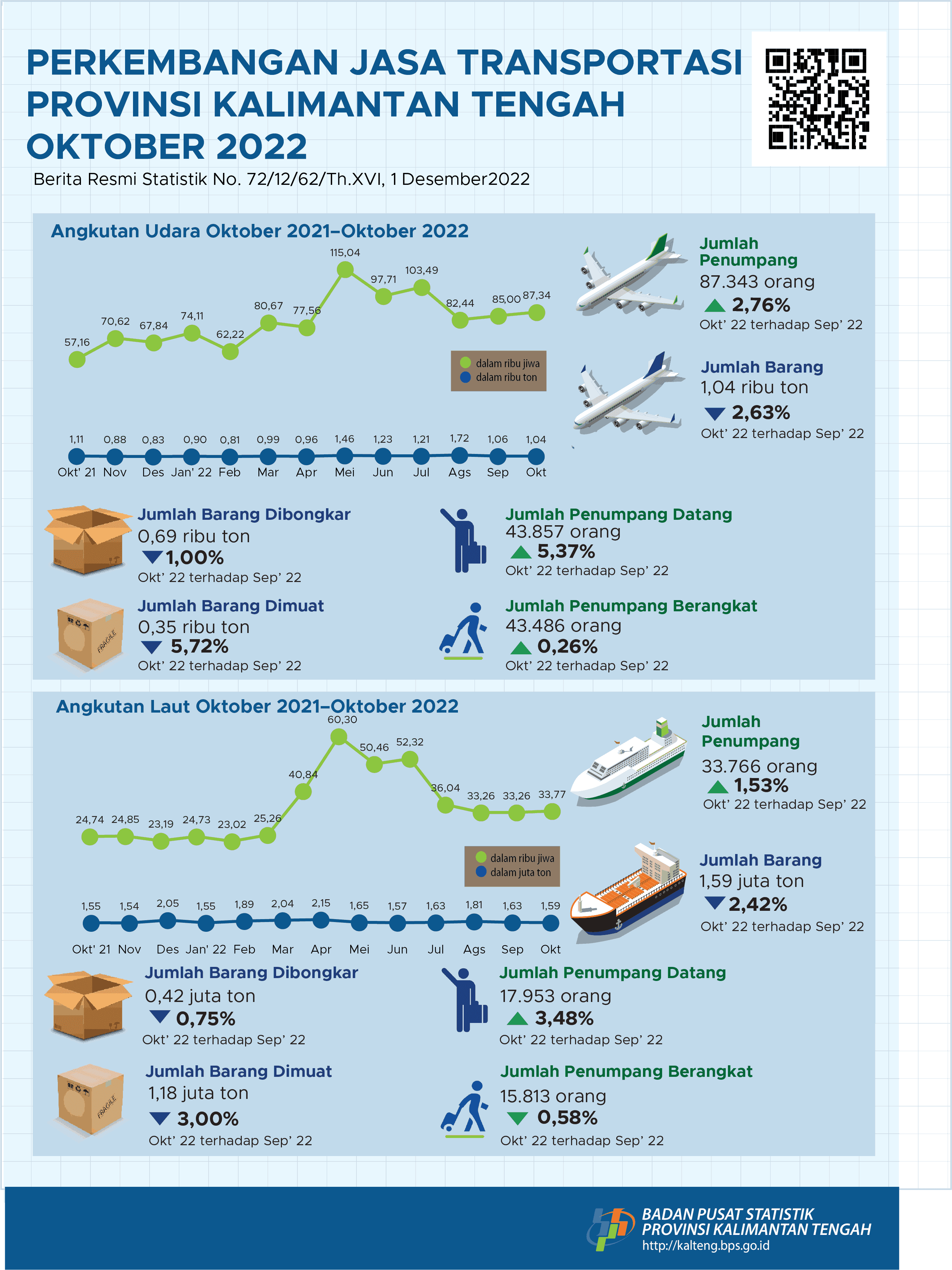 October 2022: The frequency of air transport flights and sea transport visits has increased compared to September 2022, by 2.76 percent and 1.53 percent respectively