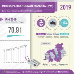 Indeks Pembangunan Manusia (IPM) Kalimantan Tengah Pada Tahun 2019 Mencapai 70,91.