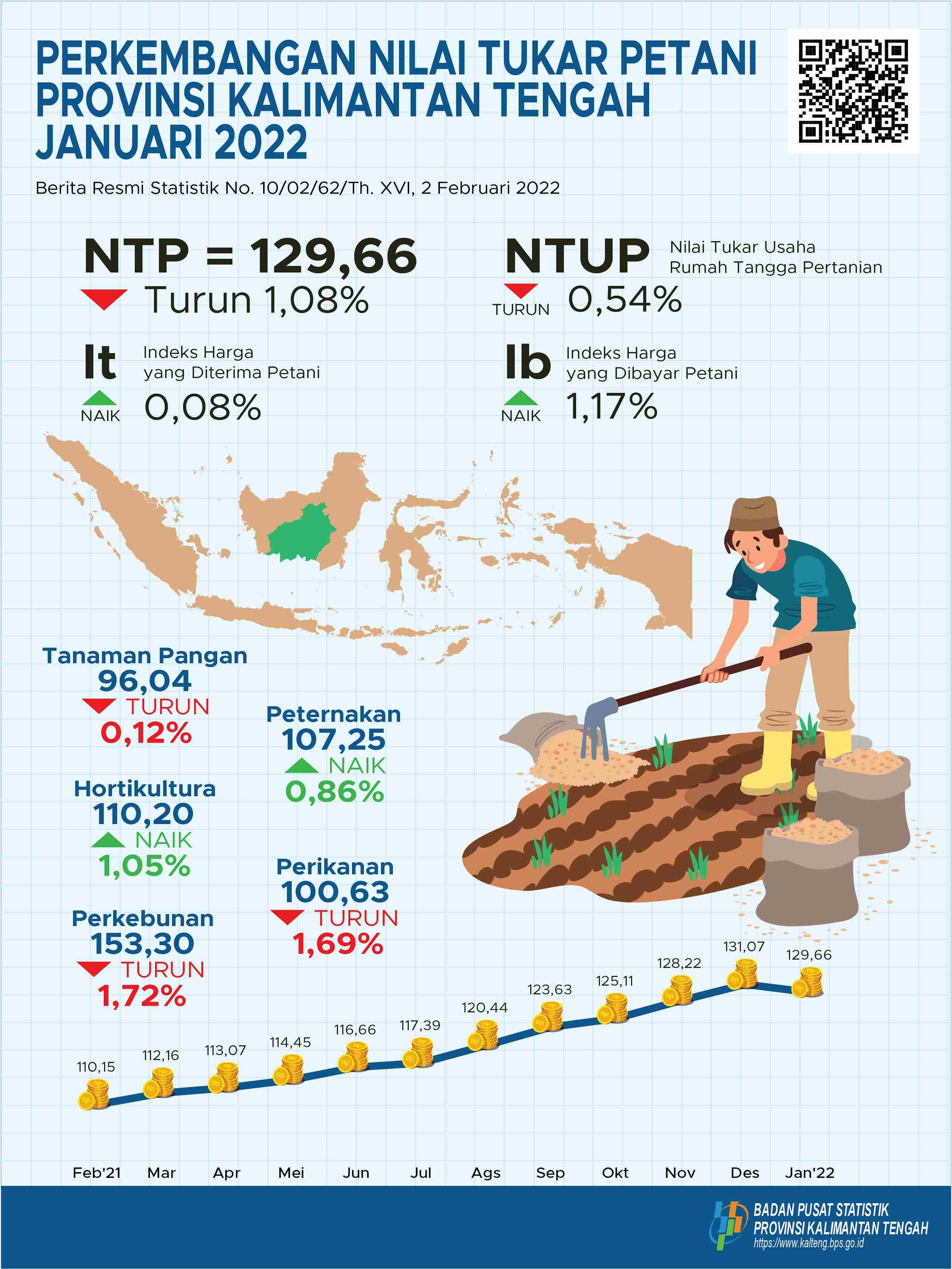 Januari 2022: NTP Gabungan Kalimantan Tengah sebesar 129,66 atau turun 1,08 persen dibanding Desember 2021