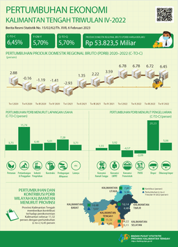 Kalimantan Tengah Economy Quarter IV-2022 Grows 5.70 Percent (Y-On-Y)