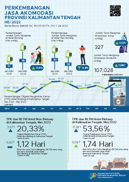 May 2022 TPK For Star Hotels During May 2022 Reached 53.56 Percent And The Number Of Guests Staying Was 37,563 People