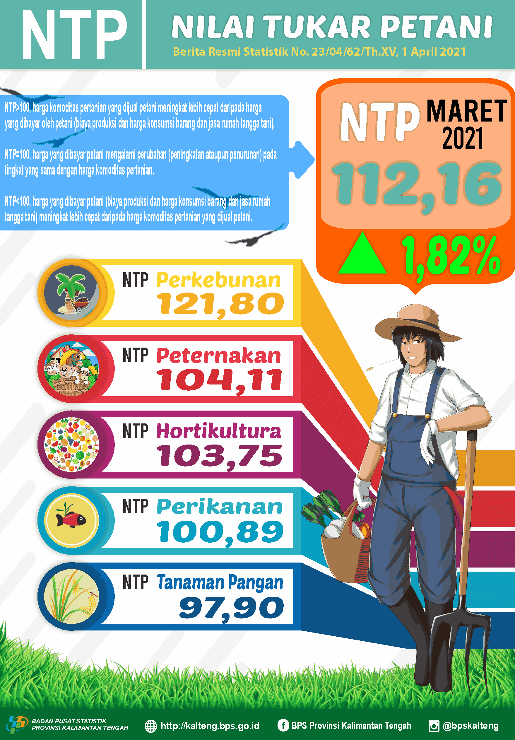 March 2021, Kalimantan Tengah's Combined FTT of 112.16, up 1.82 percent compared to February 2021. Rural Household Consumption Index increases by 0.37 percent.