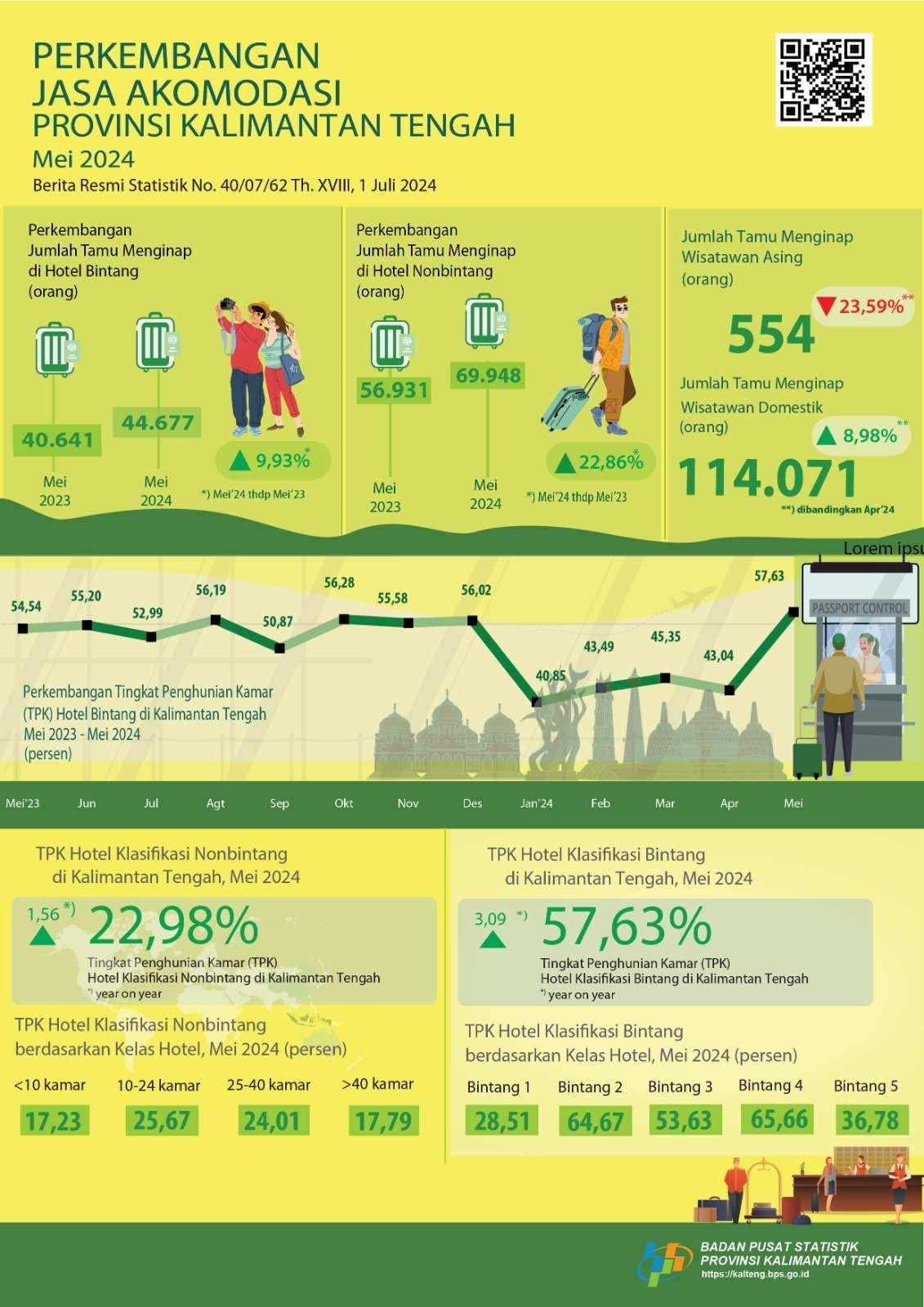 ROR for star hotels during May 2024 was 57.63 percent with the number of guests staying at 44,677 people