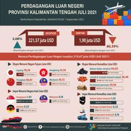 Juli 2021 Ekspor Kalimantan Tengah Senilai US$221,57 Juta, Naik 2,08% Dibanding Juni 2021. Impor Turun 80,39% Menjadi US$1,90 Juta.