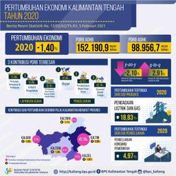 Kalimantan Tengahs Economy In 2020 Will Contract 1.40%