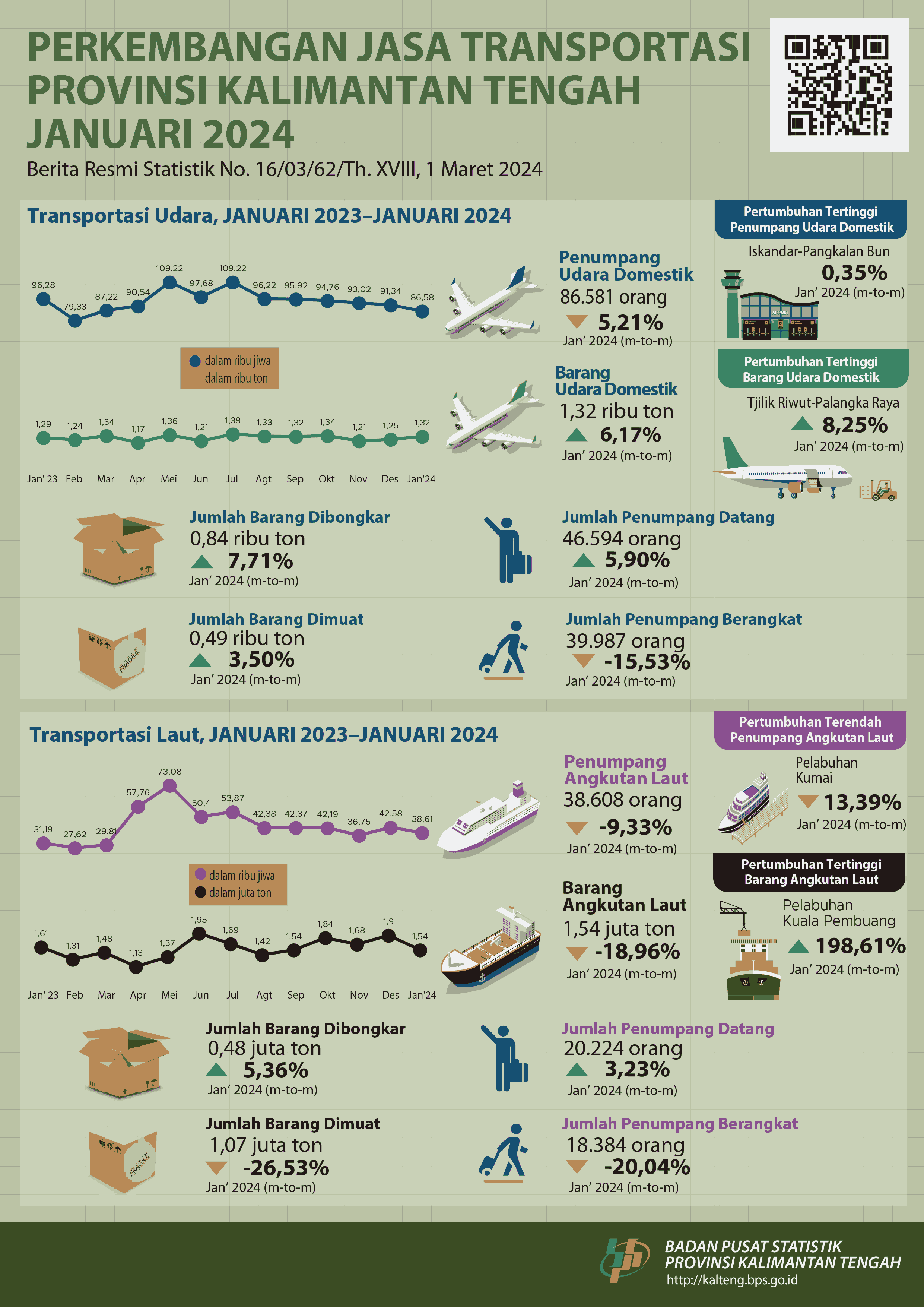 Januari 2024: Jumlah penumpang angkutan udara selama Januari 2024 mengalami penurunan sebesar 5,21 persen dibanding Desember 2023, sementara jumlah penumpang angkutan laut mengalami penurunan sebesar 9,33 persen.