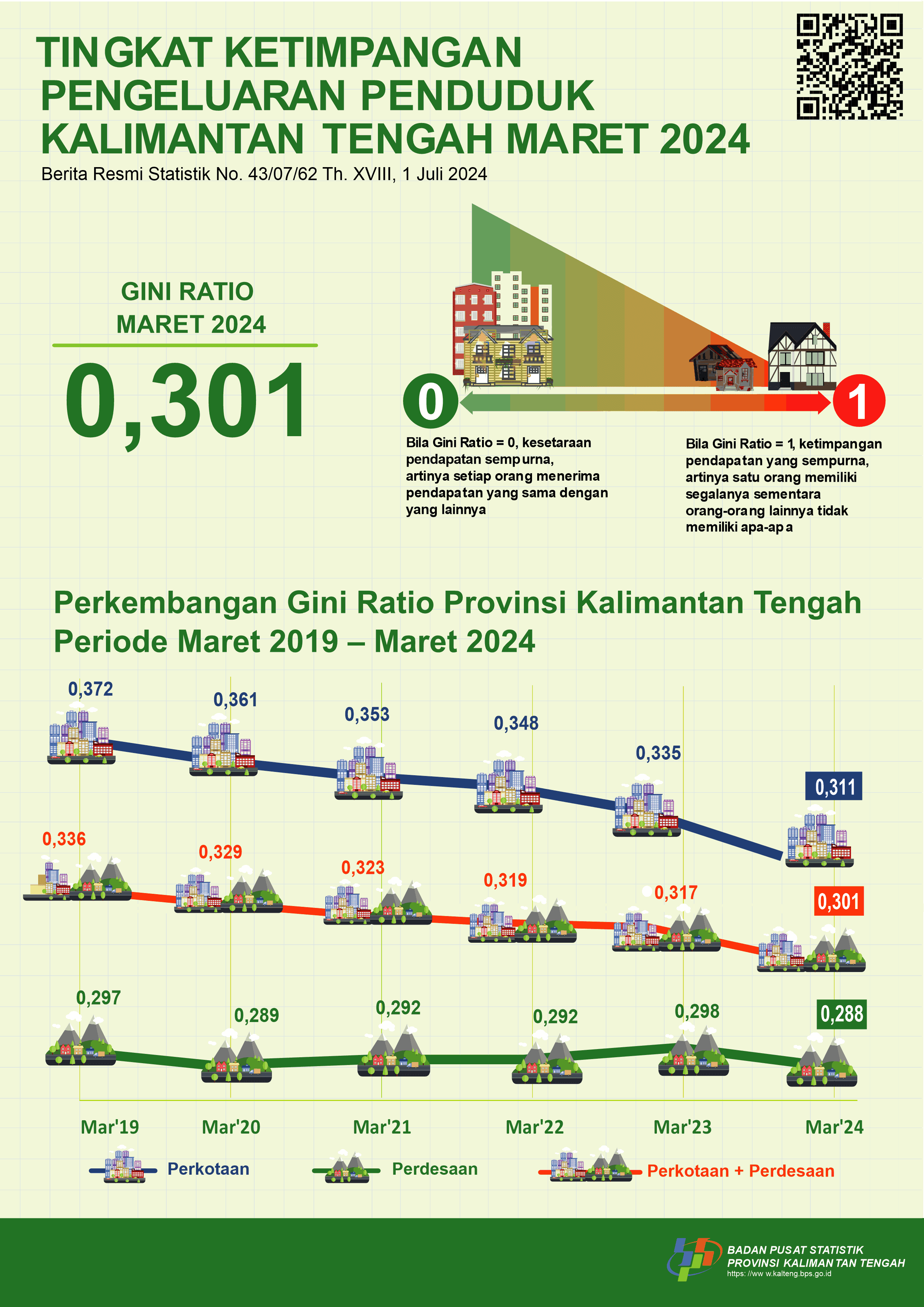 Gini Ratio Maret 2024 tercatat sebesar 0,301