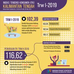 Konsumen Merasakan Peningkatan Kondisi Ekonomi, Namun Dengan Optimisme Yang Lebih Rendah Dibandingkan Triwulan Sebelumnya.