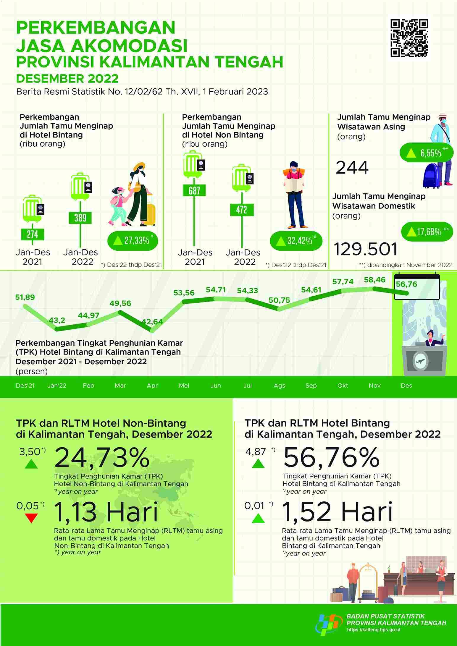 Desember 2022: TPK hotel bintang selama Desember 2022 mencapai 56,76 persen dan jumlah tamu menginap sebanyak 43.579 orang