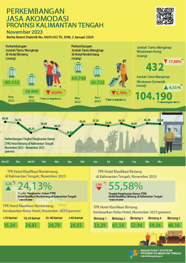 November 2023 : TPK hotel berbintang dan non bintang di Kalimantan Tengah masing-masing sebesar 55,58 persen dan 24,13 persen