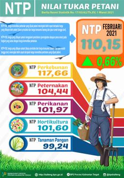 Februari 2021, NTP Gabungan Kalimantan Tengah Sebesar 110,15.