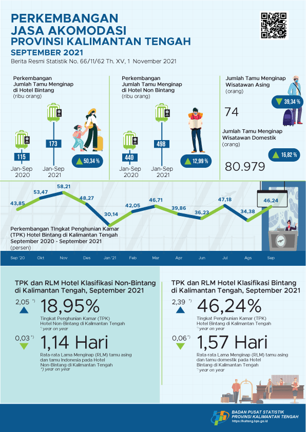 September 2021: TPK hotel bintang mencapai 46,24% dan jumlah tamu menginap sebanyak 23.878 orang.