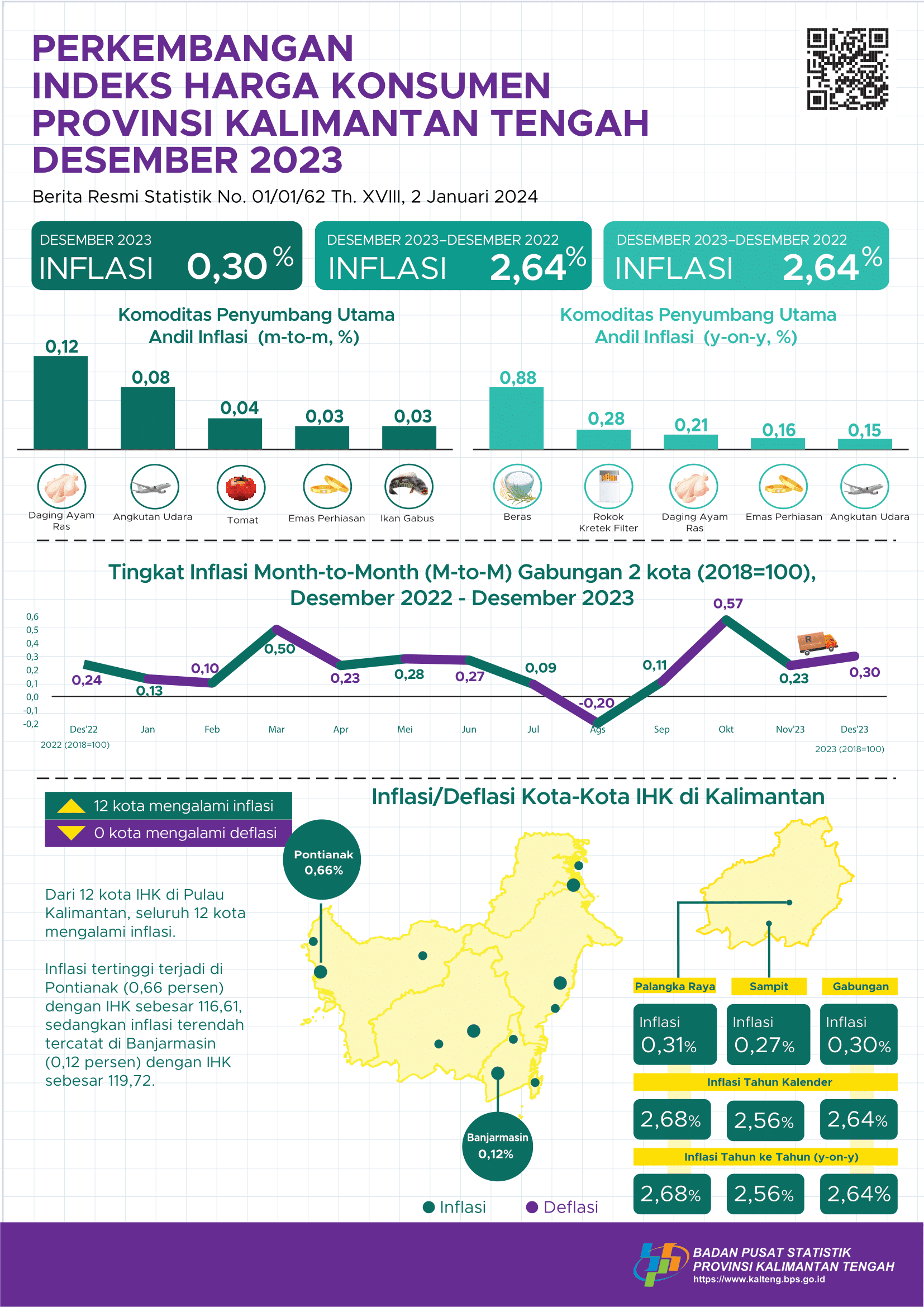 Desember 2023: Palangka Raya mengalami inflasi sebesar 0,31 persen  dan Sampit inflasi sebesar 0,27 persen.