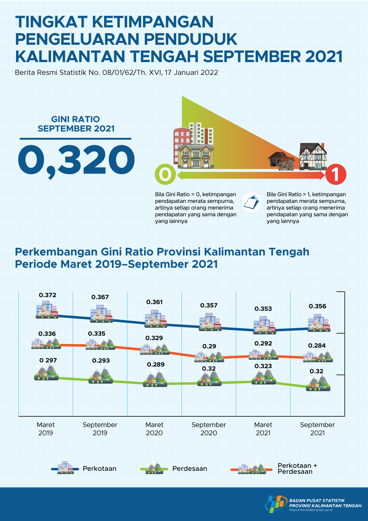 September 2021: Gini Ratio September 2021 tercatat sebesar 0,320