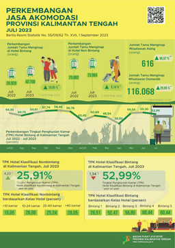 July 2023 ROR For Star Hotels Reached 52.99 Percent And The Number Of Guests Staying Was 42,700 People