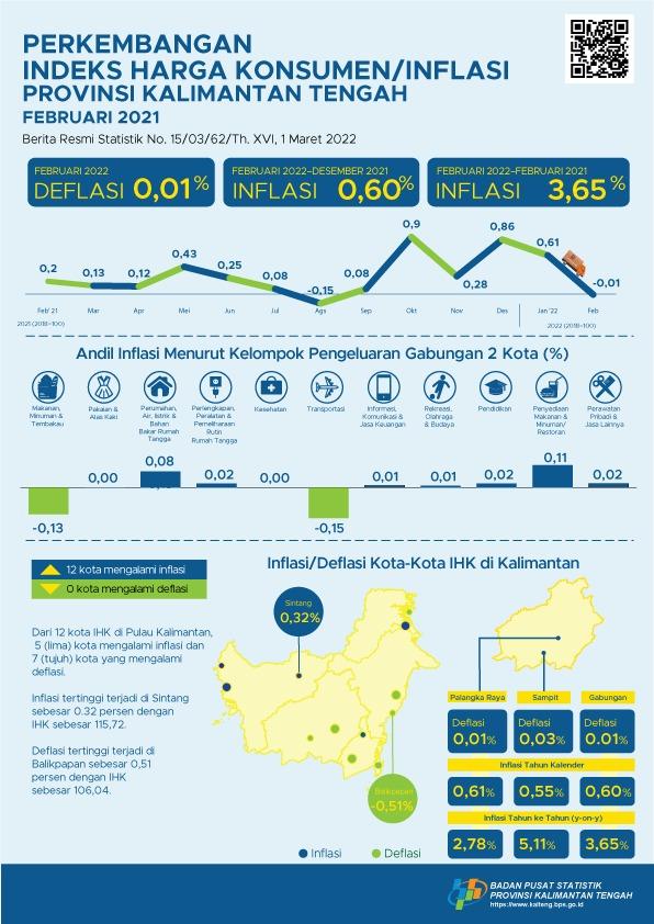 Februari 2022: Palangka Raya mengalami deflasi 0,01% dan Sampit mengalami deflasi 0,03%