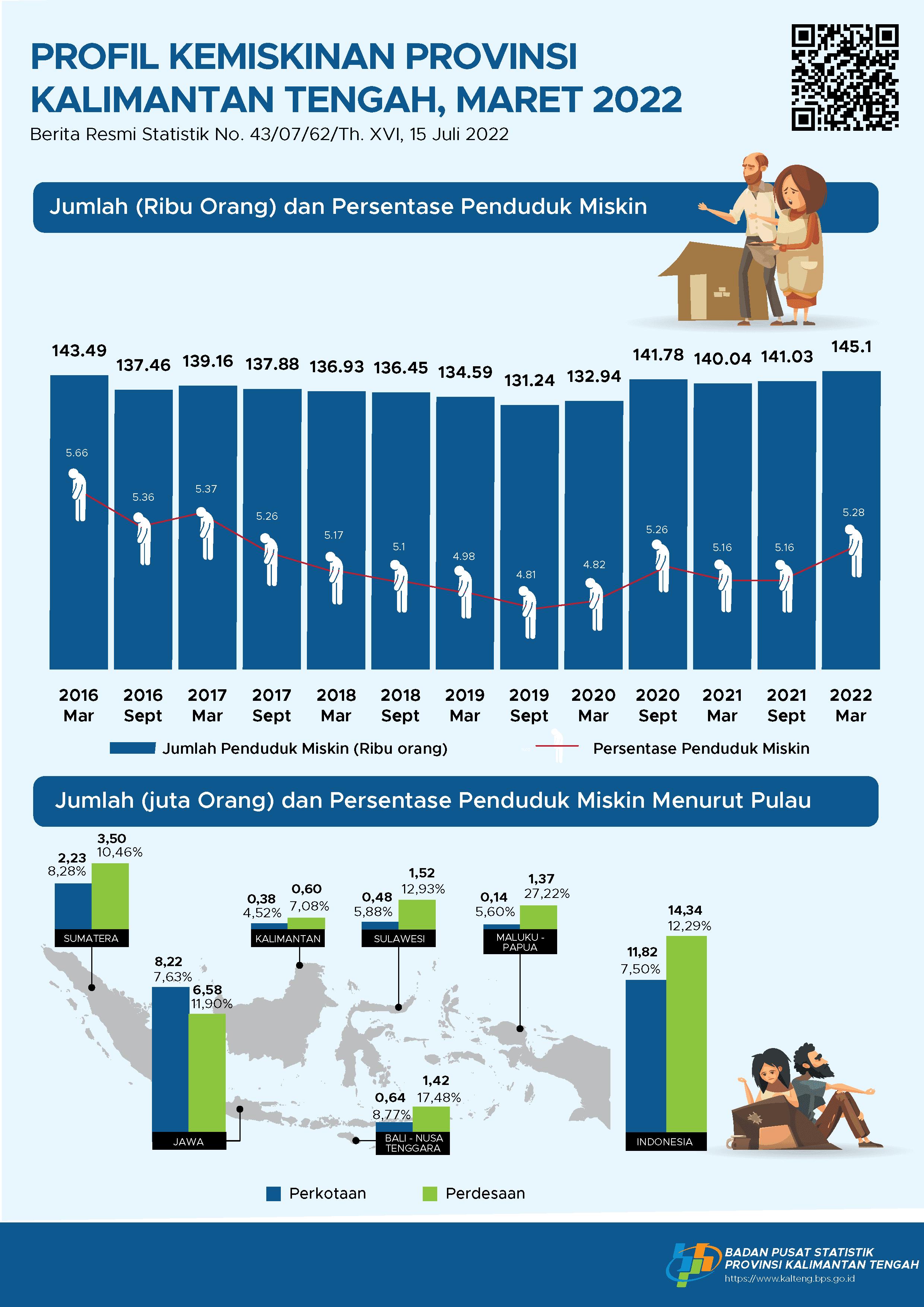 Maret 2022: Jumlah penduduk miskin di Kalimantan Tengah 145,10 ribu orang, meningkat 4,1 ribu orang dibanding September 2021