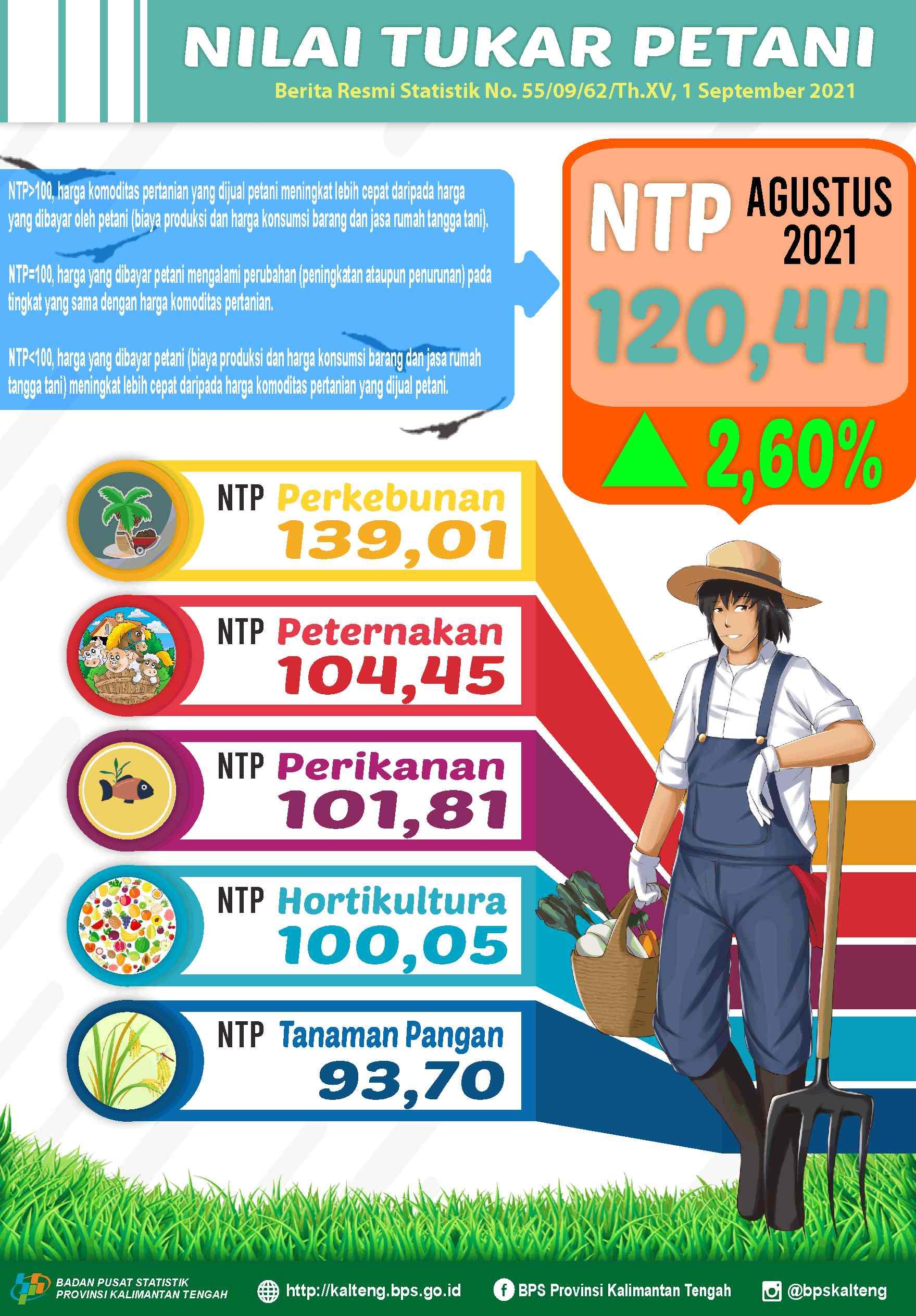 Agustus 2021: NTP Gabungan Kalimantan Tengah sebesar 120,44 atau naik 2,60% dibanding Juli 2021.  IKRT rumah tangga perdesaan turun 0,32%