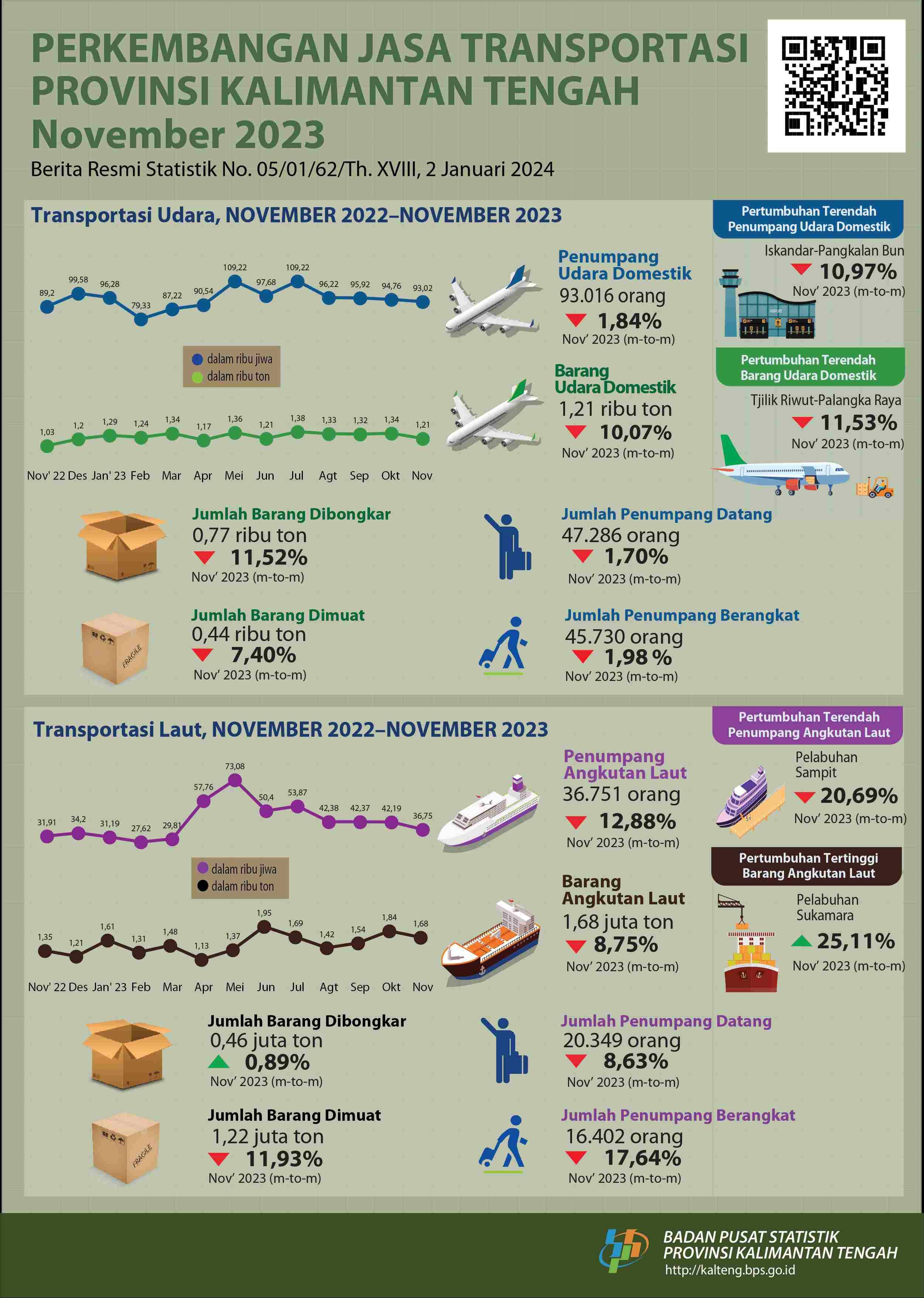 November 2023: Air and sea transportation passengers decreased by 1.84 percent and 12.88 percent respectively compared to October 2023.