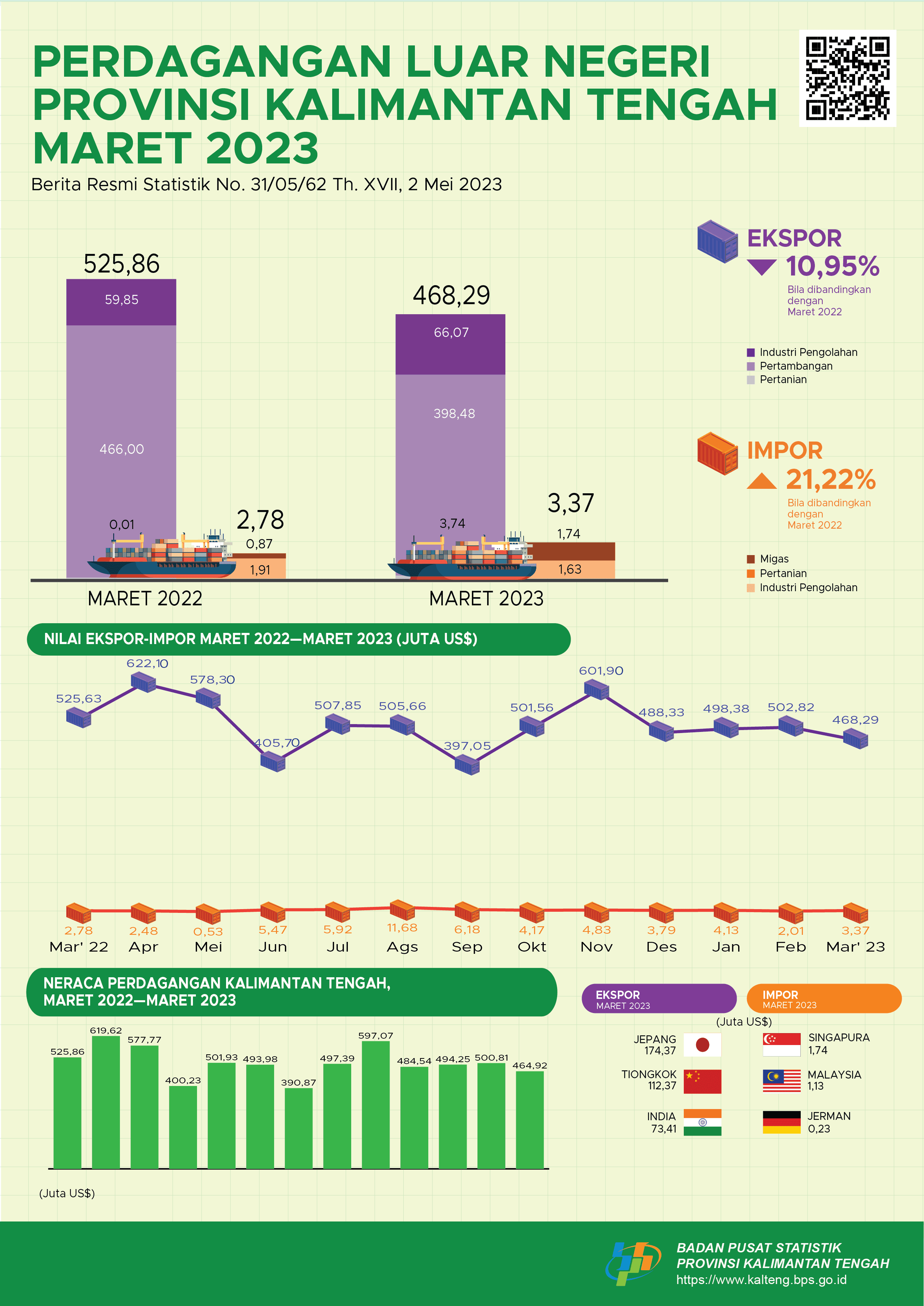 Maret 2023: Ekspor Kalimantan Tengah pada Maret 2023 senilai US$468,29 juta, turun 6,87 persen dibanding Februari 2023