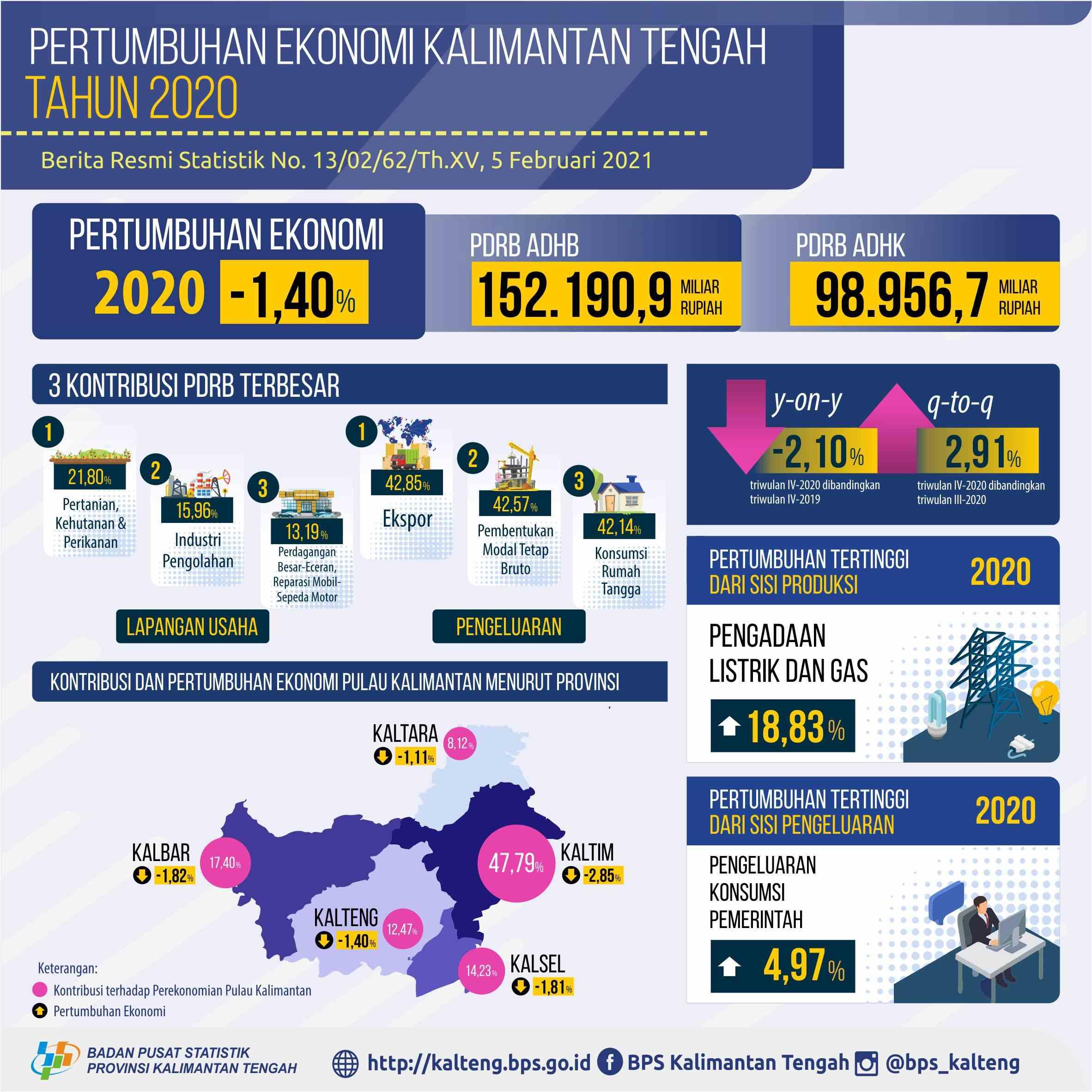 Kalimantan Tengah's economy in 2020 will contract 1.40%